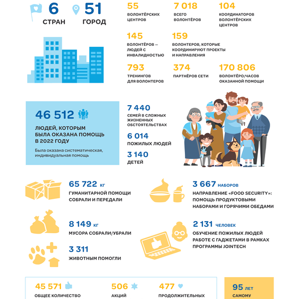 'Yearly results of the voluntary network VCFSU 2022' poster